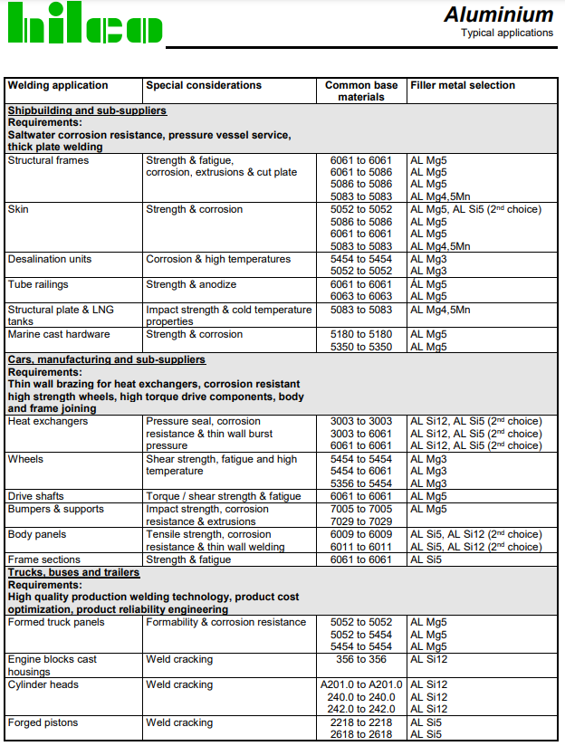 table for aluminium and its typical applications