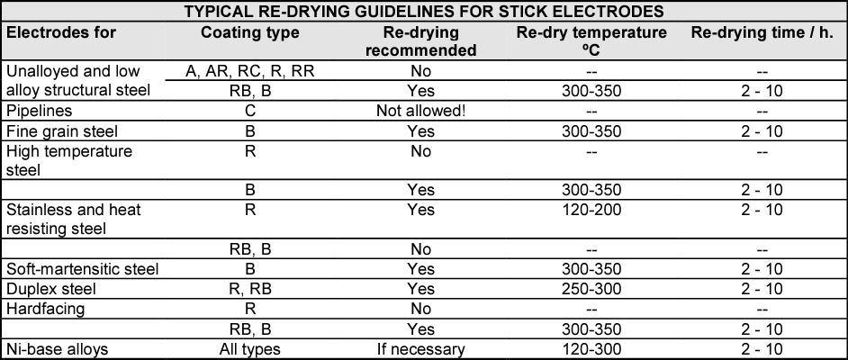 stick electrodes re-drying guidelins