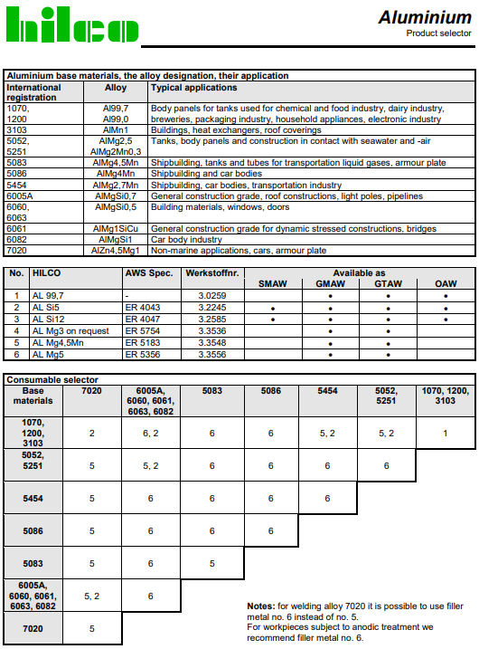table for aluminium product selector