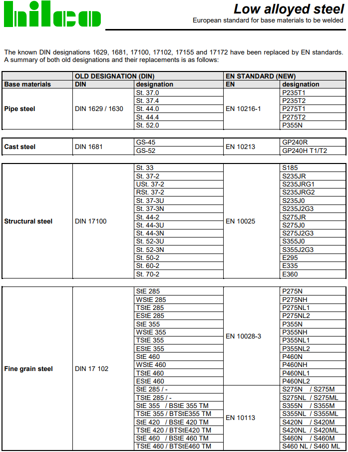 table for European standard for base materials to be welded unalloyed steel