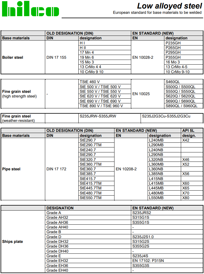 European standard for base materials to be welded unalloyed steel